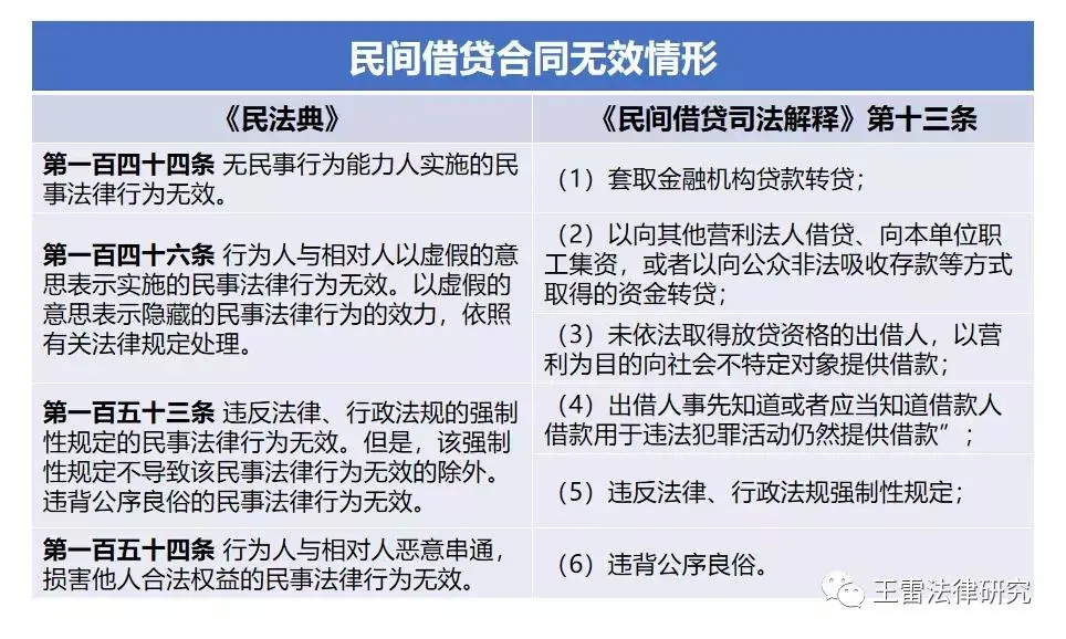 民间借贷五大争议实务问题解读