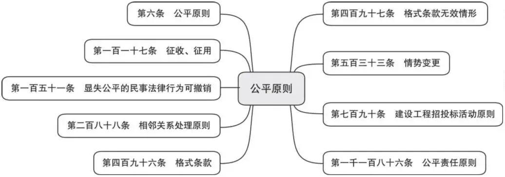 词条学“典”|《民法典》的六大基本原则