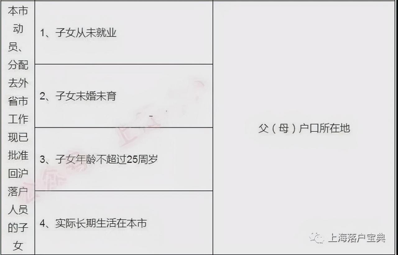 外地人与上海人结婚，多久可以落户上海？子女如何投靠落户？详见