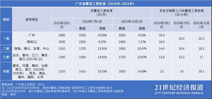 广东6年3次调整最低工资标准，广州增幅位列一线城市之首