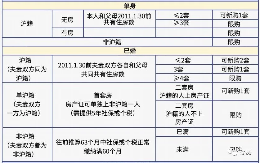 2021最新全国限购政策汇总,你还有购房资格吗?