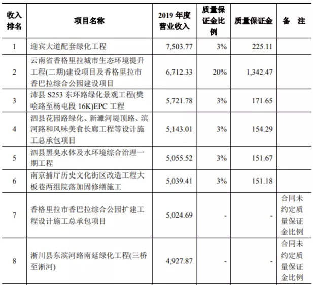 「IPO案例」对质量保证金会计处理？全额确认合同收入的合理性？