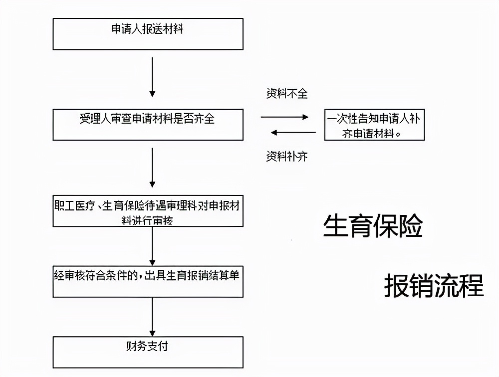 怀孕第一件事：搞懂生育保险那些事！（附报销流程）