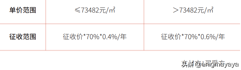 上海二手房的交易税费（2022年版）