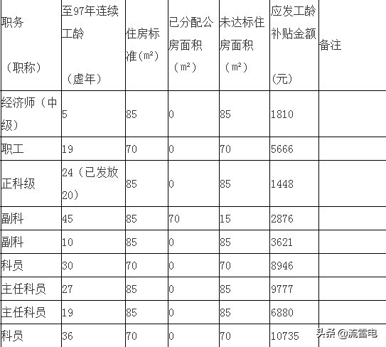 部分职工退休后，住房工龄补贴领到了上万元，人人都有份吗？