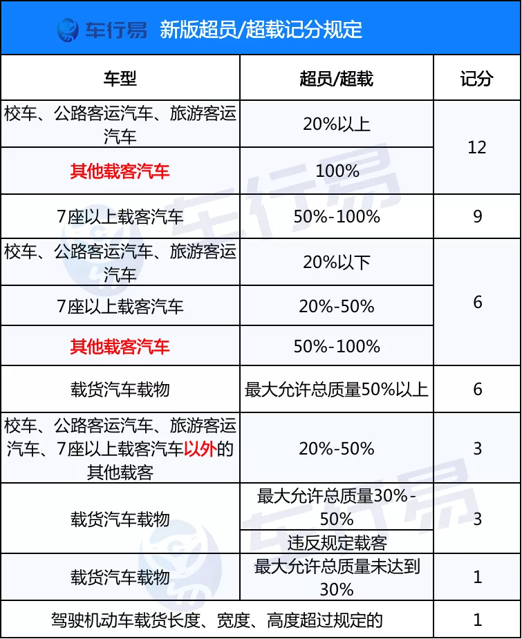 “超速20%以下”不再扣分!2022年驾照记分规则有调整
