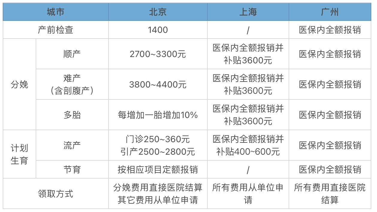 很多人不知道五险一金中的生育保险怎么用，不会用将损失一大笔钱