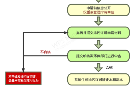 排污许可证如何办理及排污许可证办理流程