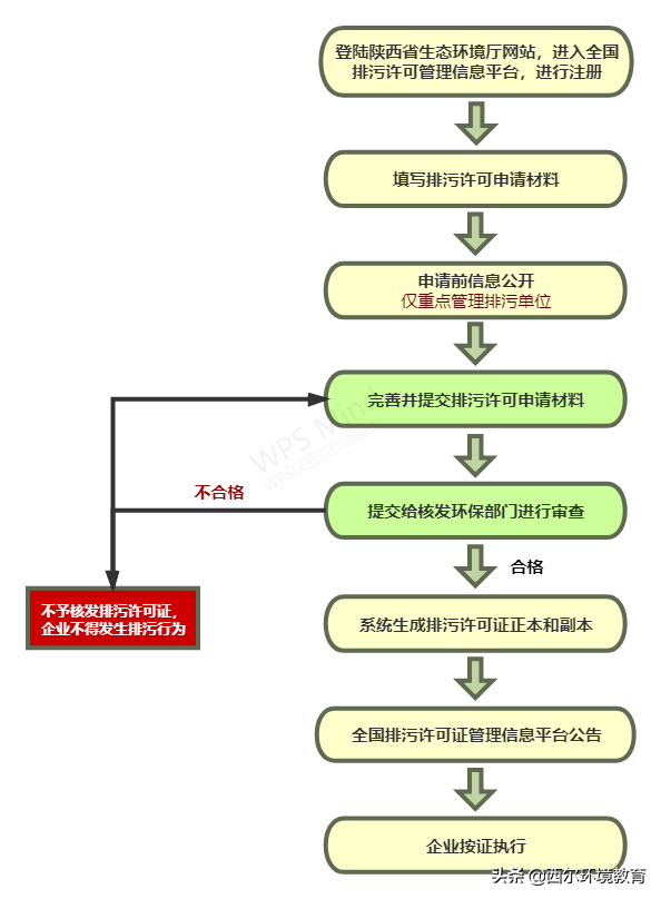 重点梳理（一）！关于排污许可证申请流程...