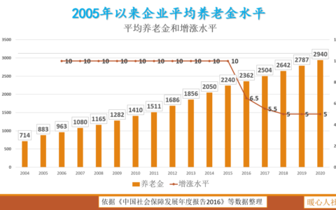 养老保险领取怎么计算及个人社保领取计算公式