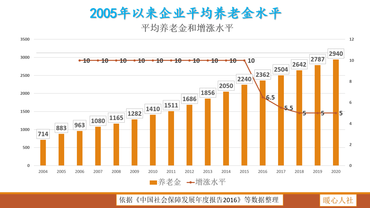 单位职工，个人每月缴纳1000元养老保险费，养老金能领多少？