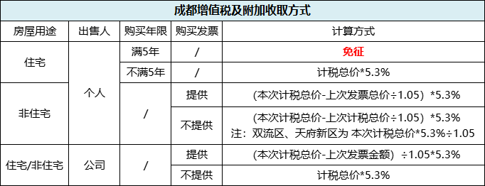 成都房屋交易税费概述
