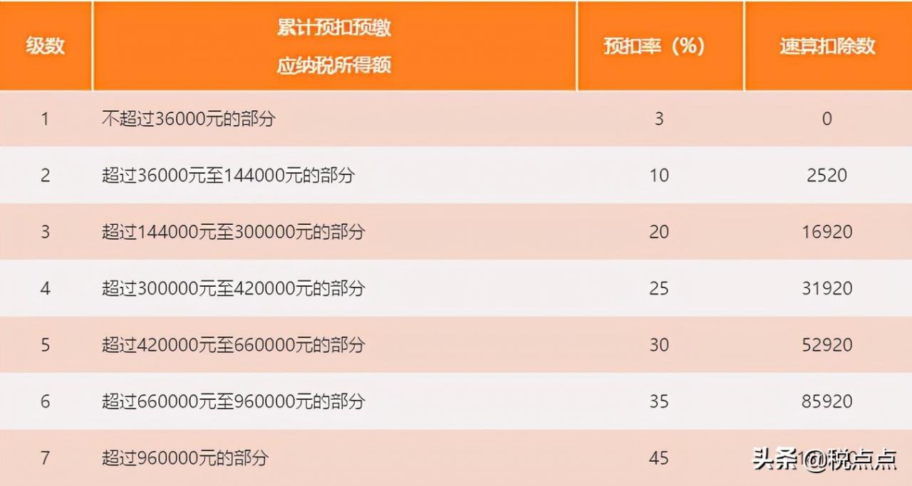 快速理解个人所得税税率表的7个级别