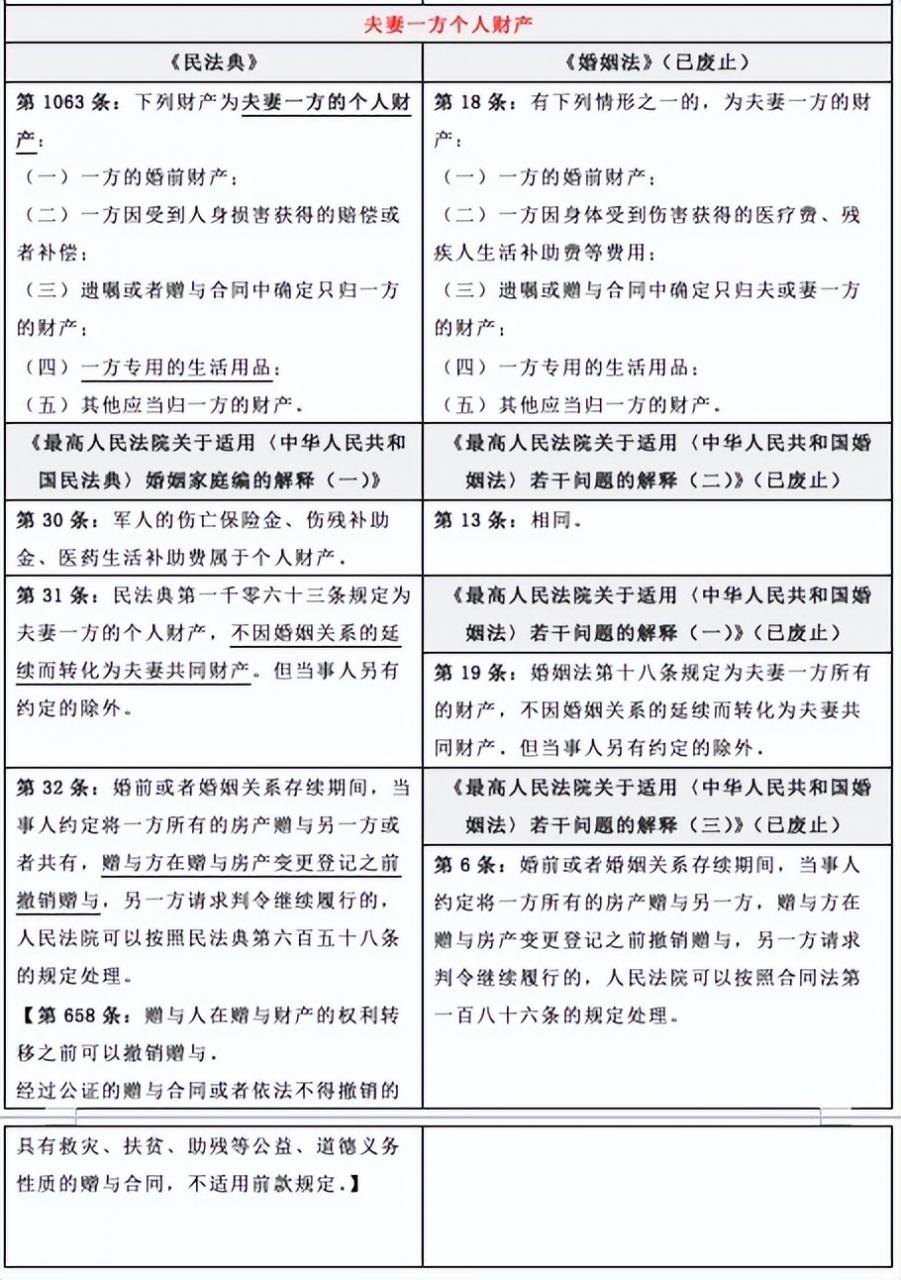 「普法学堂」夫妻共同财产？一方个人财产？附民法典及解释对照表