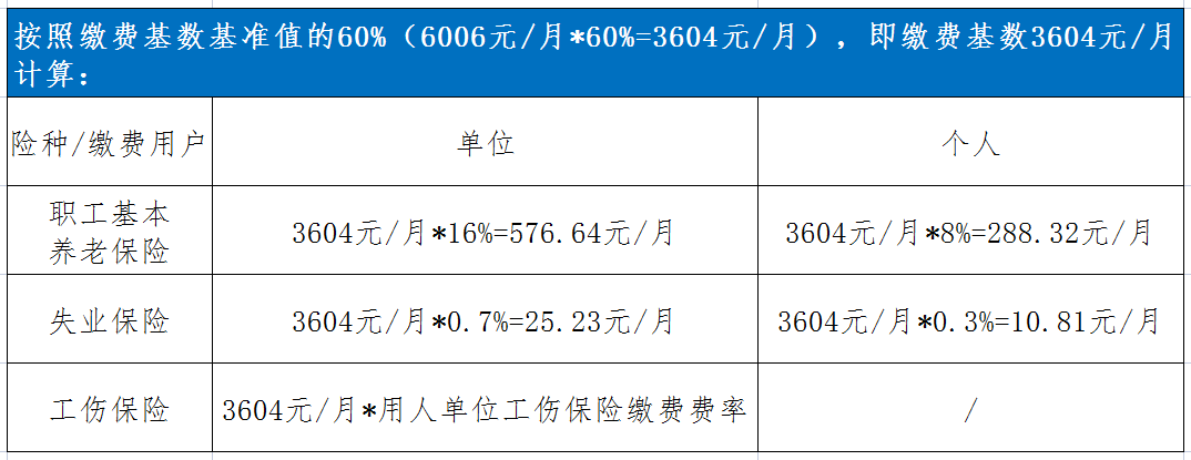 收藏!2022年长沙市社保缴费比例和暂定缴费基数确定