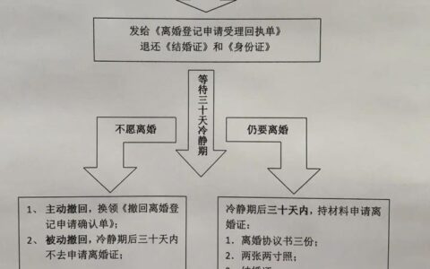 协议离婚需要什么手续及女人最聪明的离婚方式