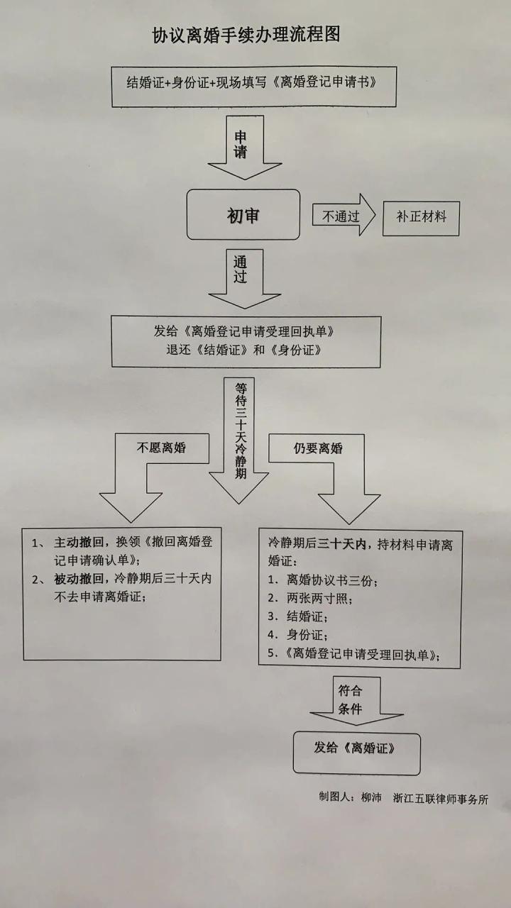 民法典实施后,协议离婚操作流程详解