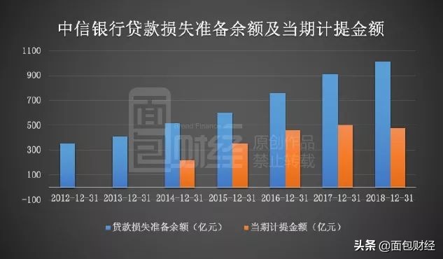 中信银行财务平衡术：容忍拨备覆盖率降低，换取利润增长