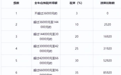 个人所得税税率表2022