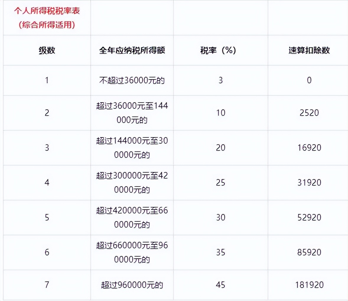 个人所得税税率表2022
