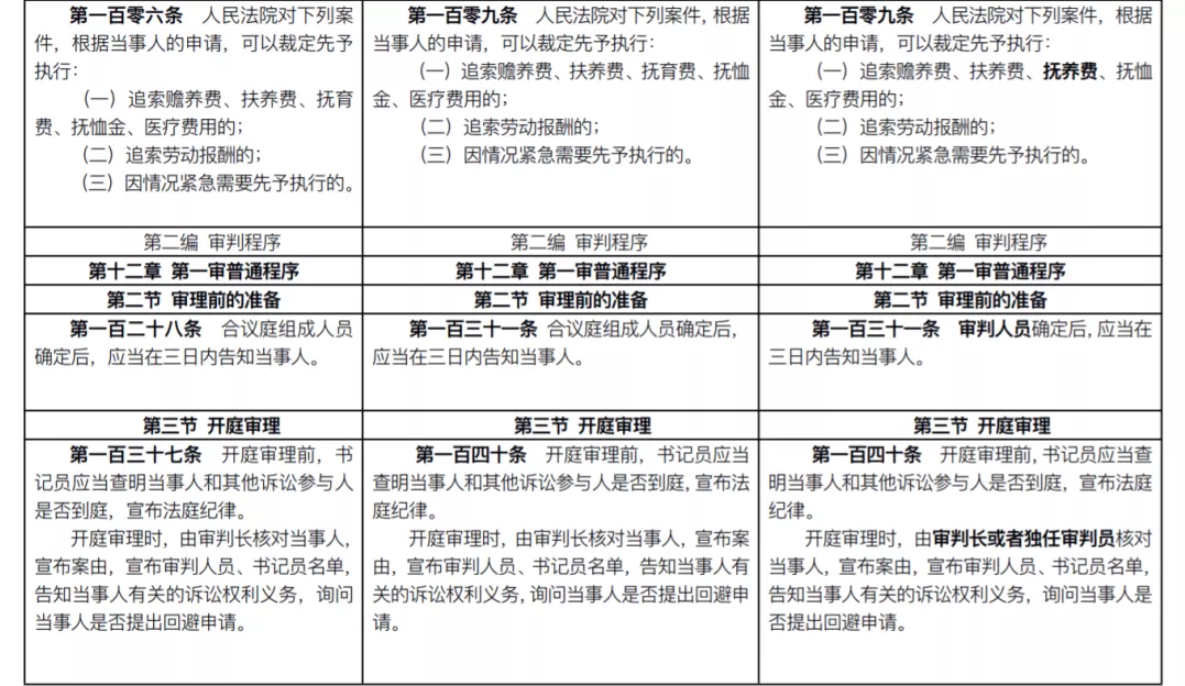 重磅！新《民事诉讼法》发布：全部修正条文+新旧对照表(2022.1.1施行)