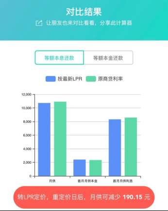 最新LPR利率曝光!全国首套房贷利率已升至5.33%