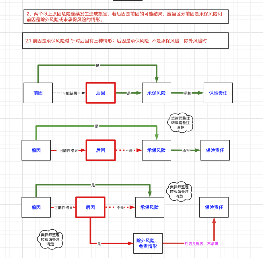 保险理赔基本原则之近因原则