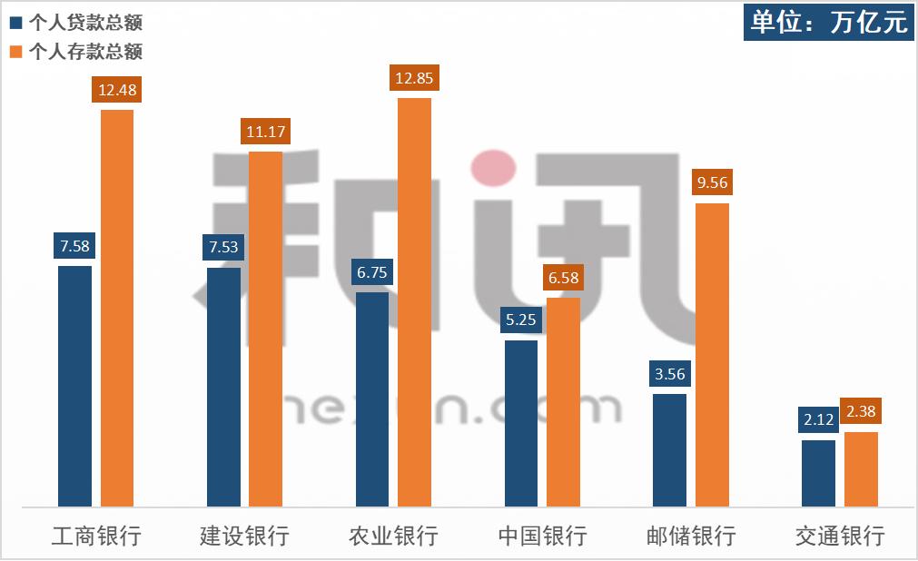 图解国有大行个人业务：邮储银行贷款收益率平均5.41% 工行个人AUM达到16.6万亿元