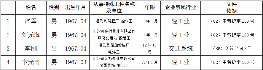 特殊工种提前退休人员情况公示（2022年4月）