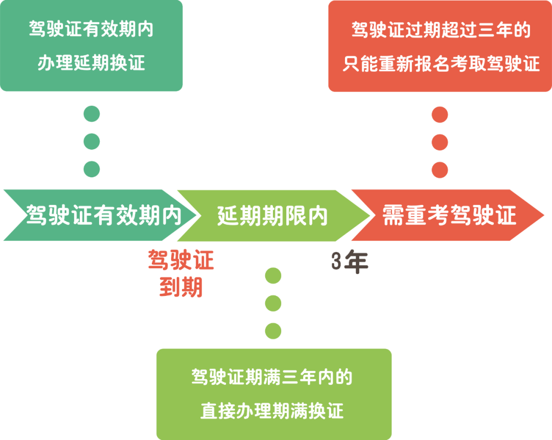 驾驶证过期不换有什么后果?如何办理延期换证?