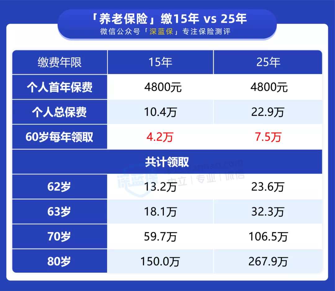 社保交15年和25年，养老金差距居然这么大！不知道就白交了