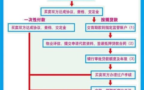 二手房交易全部流程，建议收藏起来，以后买房不踩坑