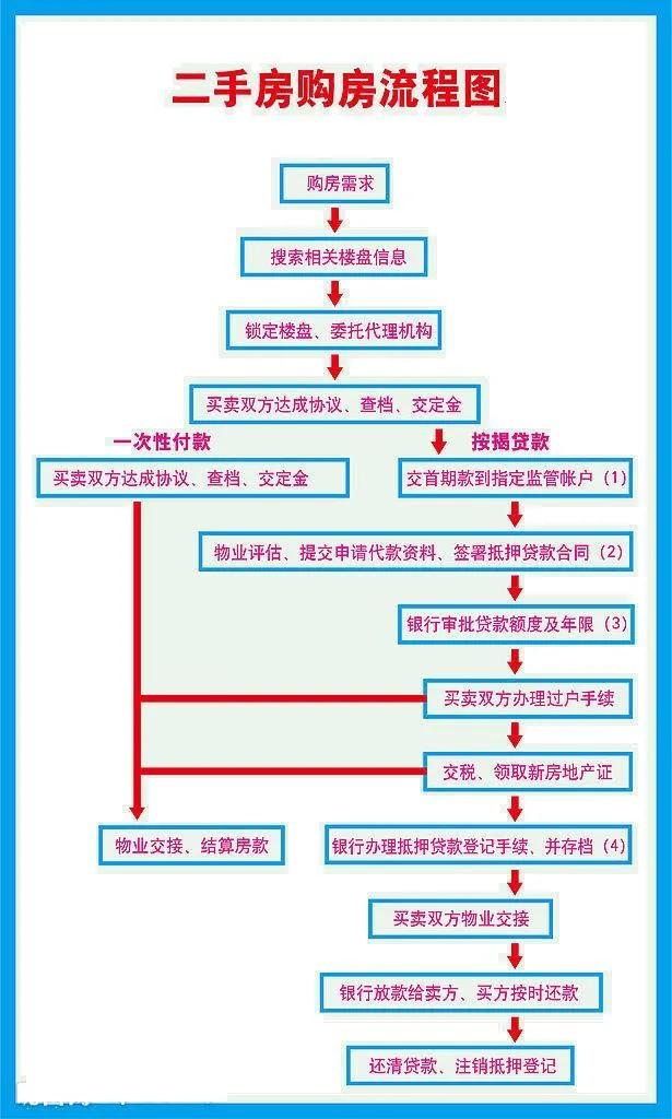 二手房交易全部流程，建议收藏起来，以后买房不踩坑