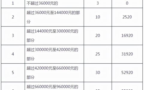 @造价人请查收，2022年超全个税税率表及预扣率表