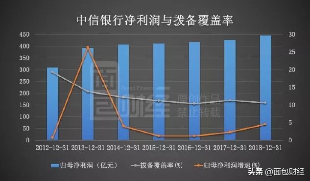 中信银行财务平衡术：容忍拨备覆盖率降低，换取利润增长