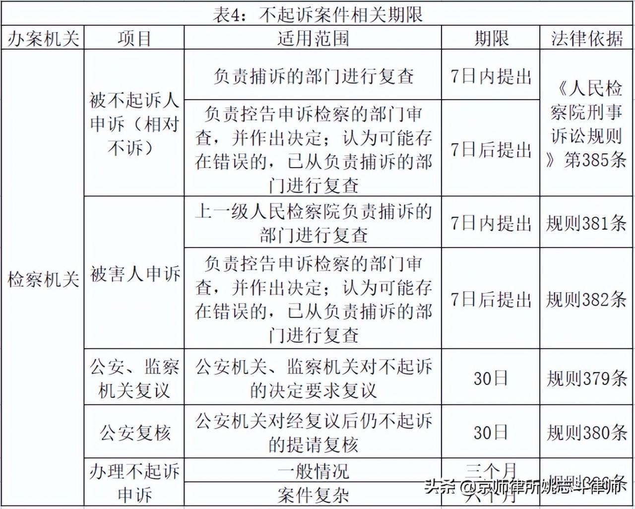 刑辩研究｜姚志斗律师：刑事案件办案期限与审限