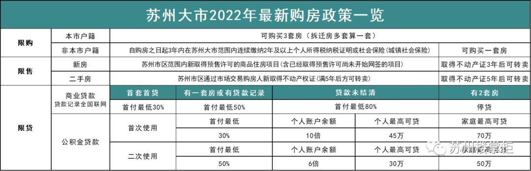 收藏!2022年苏州全新买房政策汇总!限购、限售等一文看懂