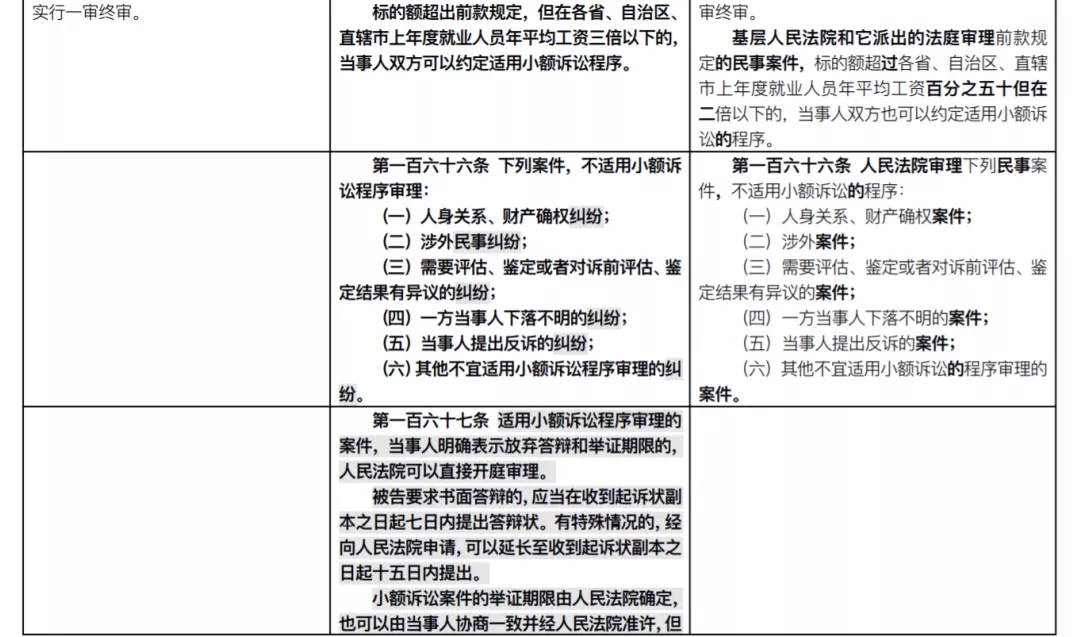重磅！新《民事诉讼法》发布：全部修正条文+新旧对照表(2022.1.1施行)