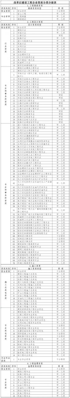 建筑企业资质新标准