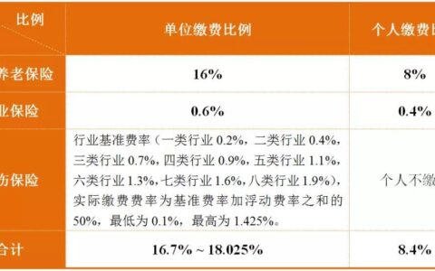 成都市参保单位和参保人员 最新社保缴费标准公布