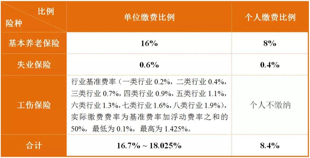 成都市参保单位和参保人员 最新社保缴费标准公布