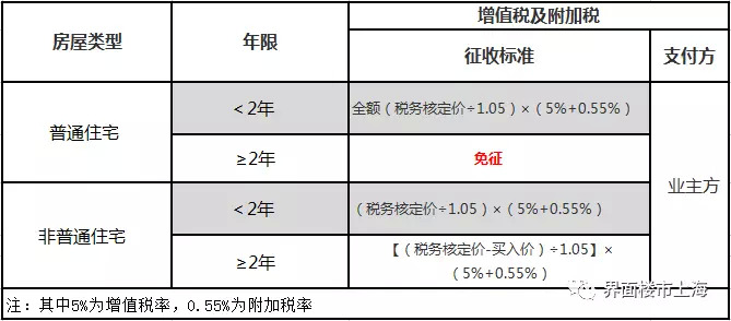 上海房产交易税费政策及征收标准
