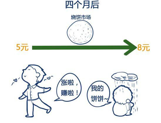期货与期权的主要区别与联系？