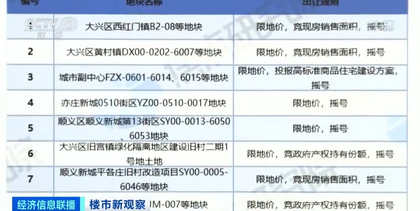楼市大消息！北京又有新动作