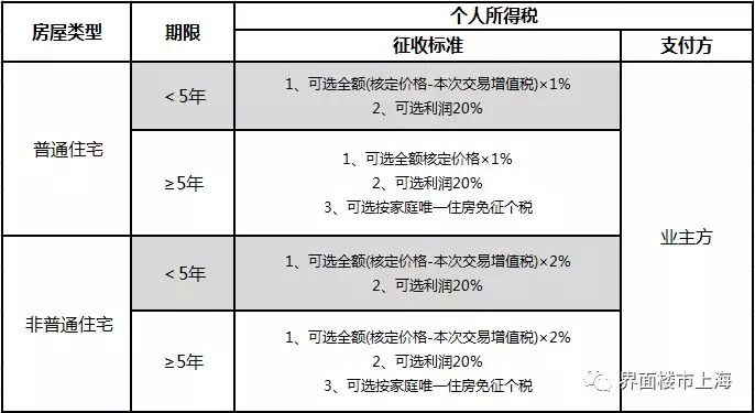 上海房产交易税费政策及征收标准