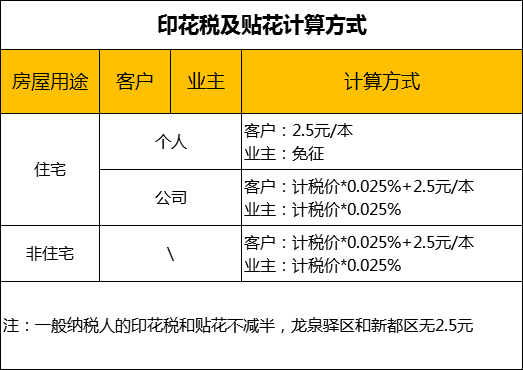 成都房屋交易税费概述