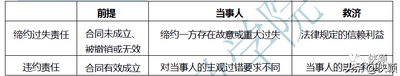 合同法概述