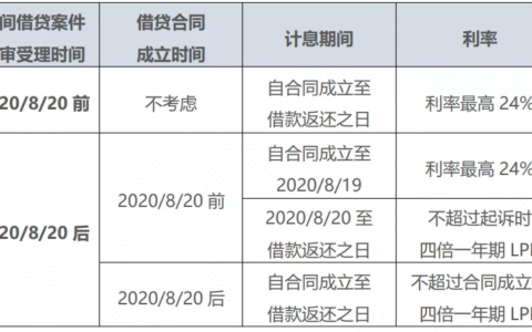告别24%，告别36%，最新民间借贷利息计算方式看这里！