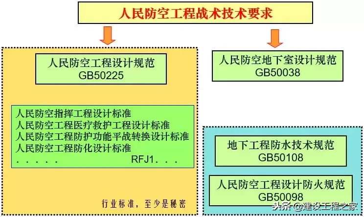 人防工程的概念、分类及细部解析！