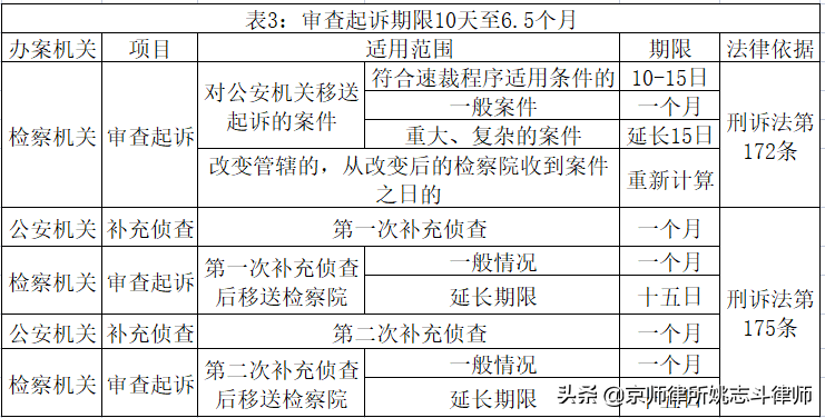 刑辩研究｜姚志斗律师：刑事案件办案期限与审限